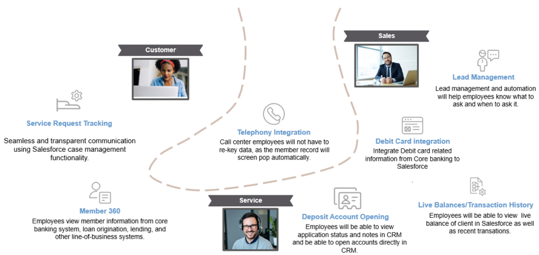 Banking and Credit Union Sample Use Cases