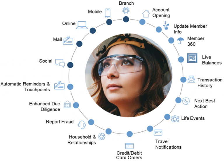 How Salesforce Helps Associates