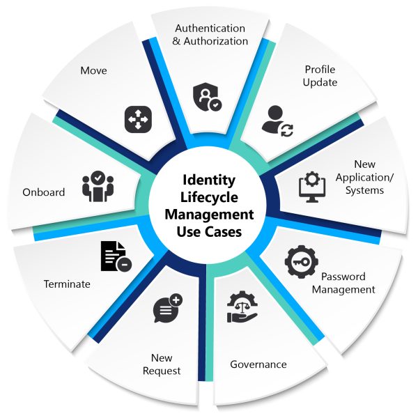 Identity and Access Management Services | Infinite Computer Solutions